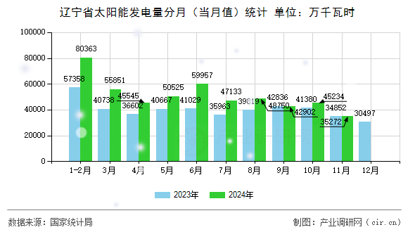 遼寧省太陽能發(fā)電量分月（當(dāng)月值）統(tǒng)計