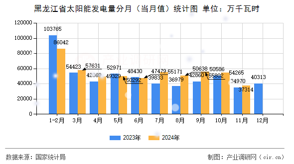 黑龍江省太陽能發(fā)電量分月（當(dāng)月值）統(tǒng)計(jì)圖