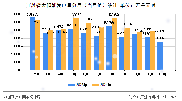 江蘇省太陽能發(fā)電量分月（當(dāng)月值）統(tǒng)計