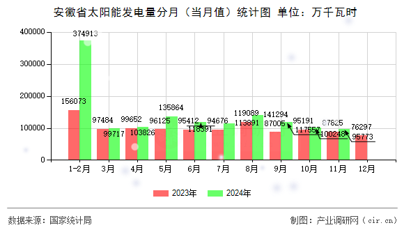 安徽省太陽能發(fā)電量分月（當(dāng)月值）統(tǒng)計圖