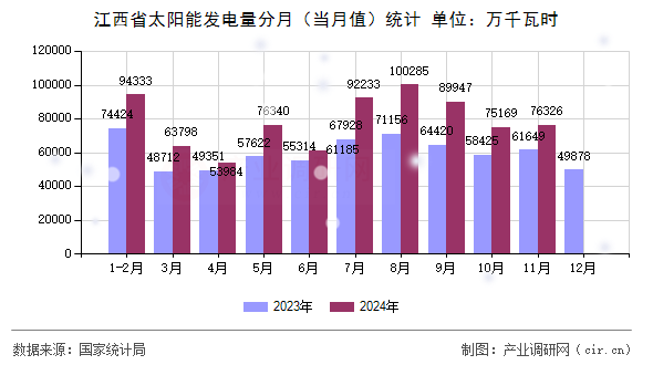 江西省太陽(yáng)能發(fā)電量分月（當(dāng)月值）統(tǒng)計(jì)