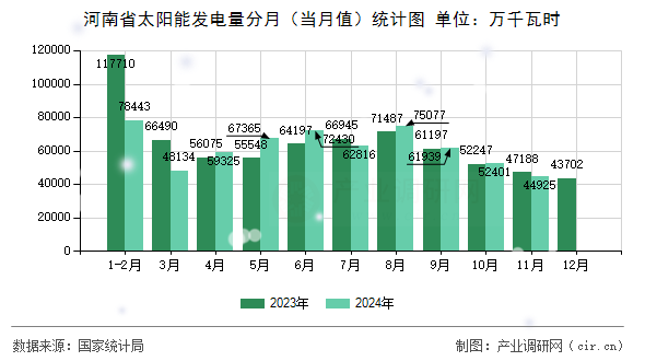 河南省太陽能發(fā)電量分月（當(dāng)月值）統(tǒng)計(jì)圖