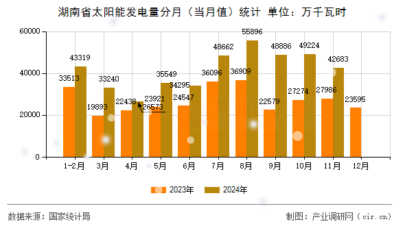 湖南省太陽能發(fā)電量分月（當月值）統(tǒng)計