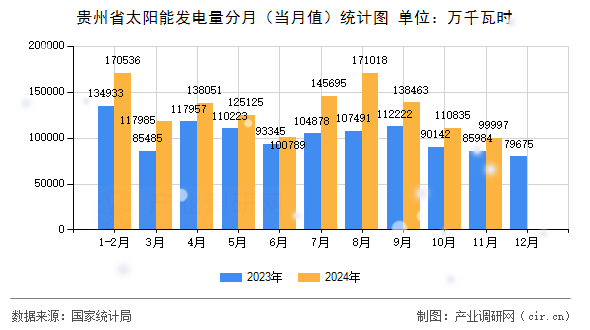 貴州省太陽能發(fā)電量分月（當(dāng)月值）統(tǒng)計(jì)圖