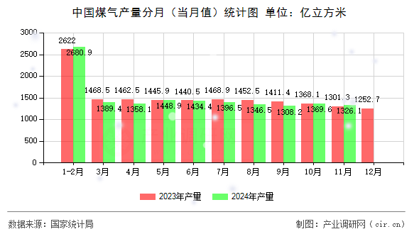 中國(guó)煤氣產(chǎn)量分月（當(dāng)月值）統(tǒng)計(jì)圖