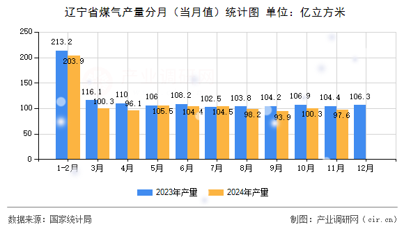 遼寧省煤氣產(chǎn)量分月（當(dāng)月值）統(tǒng)計圖