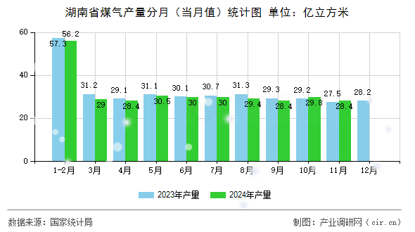 湖南省煤氣產(chǎn)量分月（當月值）統(tǒng)計圖