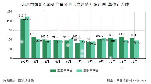 北京市鐵礦石原礦產(chǎn)量分月（當(dāng)月值）統(tǒng)計(jì)圖