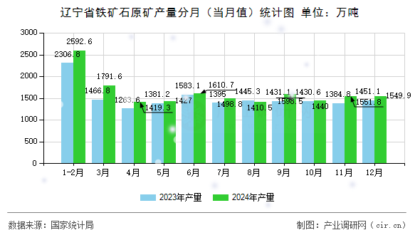 遼寧省鐵礦石原礦產(chǎn)量分月（當(dāng)月值）統(tǒng)計圖