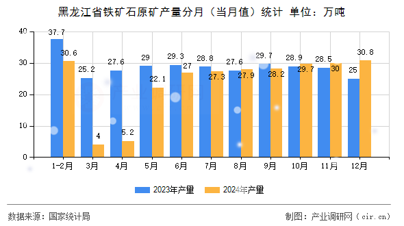 黑龍江省鐵礦石原礦產(chǎn)量分月（當(dāng)月值）統(tǒng)計