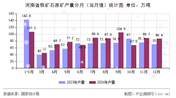 河南省鐵礦石原礦產(chǎn)量分月（當(dāng)月值）統(tǒng)計(jì)圖
