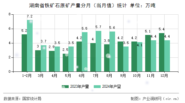 湖南省鐵礦石原礦產(chǎn)量分月（當(dāng)月值）統(tǒng)計(jì)