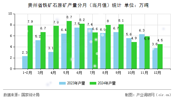 貴州省鐵礦石原礦產量分月（當月值）統(tǒng)計