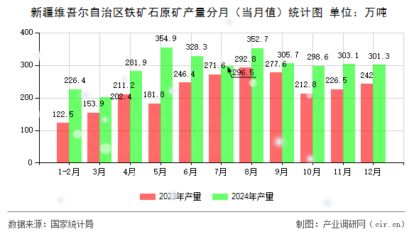 新疆維吾爾自治區(qū)鐵礦石原礦產(chǎn)量分月（當(dāng)月值）統(tǒng)計圖