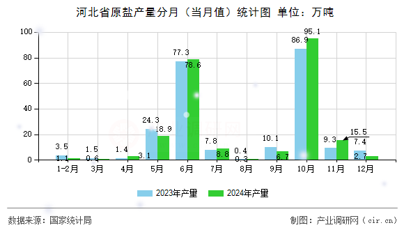 河北省原鹽產量分月（當月值）統(tǒng)計圖