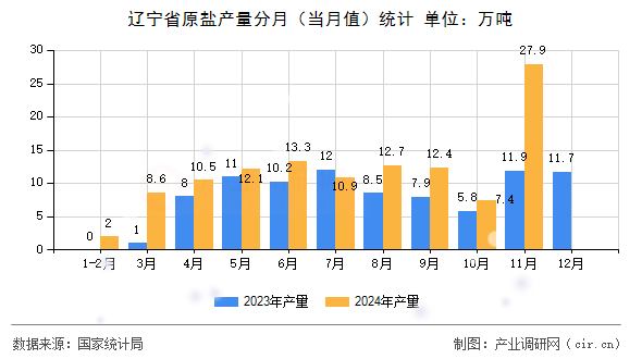 遼寧省原鹽產量分月（當月值）統(tǒng)計