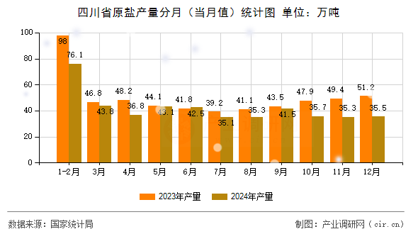 四川省原鹽產量分月(當月值)統(tǒng)計圖 四川省原鹽產量分月(當月值)統(tǒng)計圖