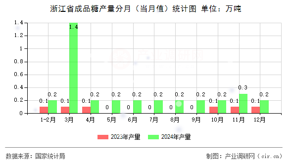 浙江省成品糖產(chǎn)量分月（當月值）統(tǒng)計圖