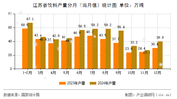 江蘇省飲料產(chǎn)量分月（當月值）統(tǒng)計圖