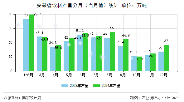 安徽省飲料產(chǎn)量分月（當(dāng)月值）統(tǒng)計