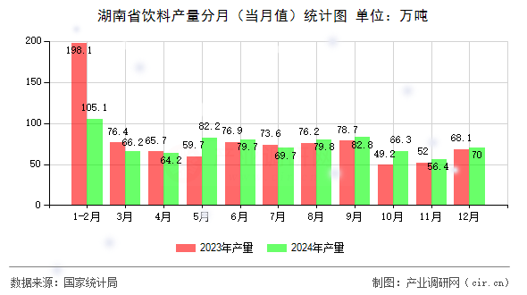 湖南省飲料產(chǎn)量分月（當(dāng)月值）統(tǒng)計圖