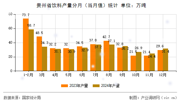 貴州省飲料產(chǎn)量分月（當月值）統(tǒng)計