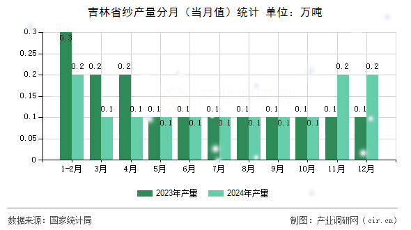 吉林省紗產(chǎn)量分月（當(dāng)月值）統(tǒng)計