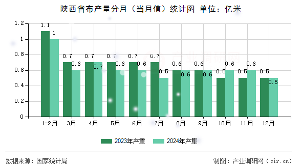 陜西省布產(chǎn)量分月（當(dāng)月值）統(tǒng)計(jì)圖