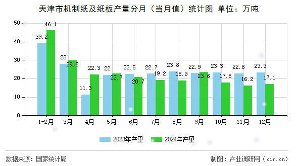 天津市機(jī)制紙及紙板產(chǎn)量分月（當(dāng)月值）統(tǒng)計(jì)圖