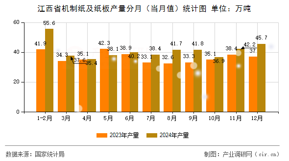 江西省機制紙及紙板產(chǎn)量分月（當月值）統(tǒng)計圖