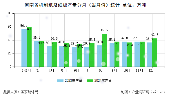 河南省機(jī)制紙及紙板產(chǎn)量分月（當(dāng)月值）統(tǒng)計(jì)