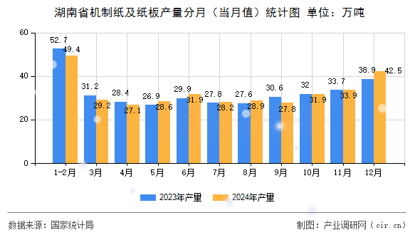 湖南省機(jī)制紙及紙板產(chǎn)量分月（當(dāng)月值）統(tǒng)計(jì)圖