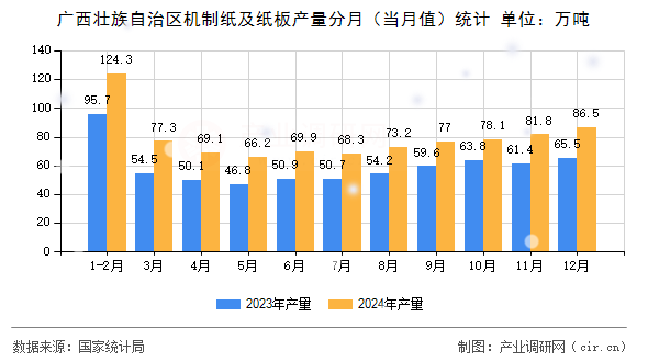 廣西壯族自治區(qū)機制紙及紙板產(chǎn)量分月（當(dāng)月值）統(tǒng)計