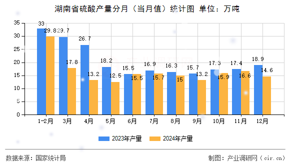 湖南省硫酸產(chǎn)量分月（當月值）統(tǒng)計圖
