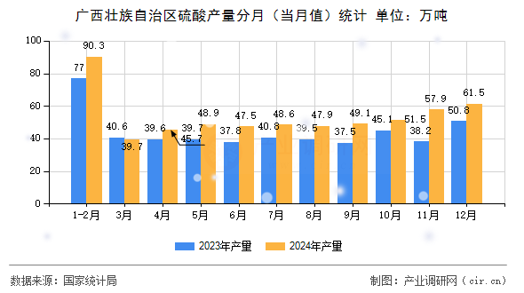 廣西壯族自治區(qū)硫酸產(chǎn)量分月（當(dāng)月值）統(tǒng)計(jì)