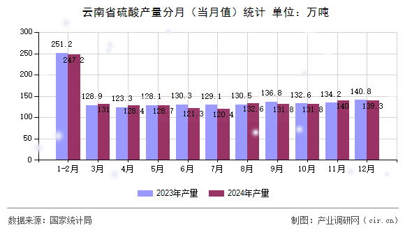 云南省硫酸產(chǎn)量分月（當(dāng)月值）統(tǒng)計