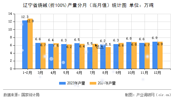 遼寧省燒堿(折100%)產(chǎn)量分月（當(dāng)月值）統(tǒng)計(jì)圖