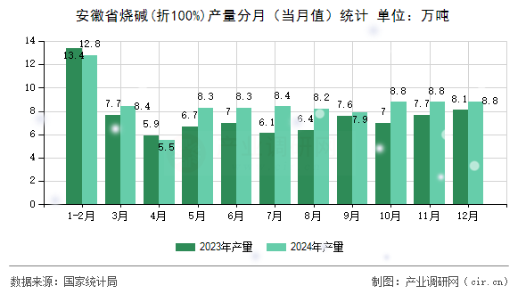 安徽省燒堿(折100%)產(chǎn)量分月（當月值）統(tǒng)計