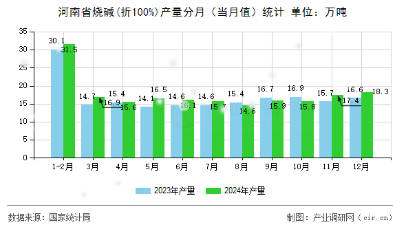河南省燒堿(折100%)產(chǎn)量分月（當(dāng)月值）統(tǒng)計(jì)