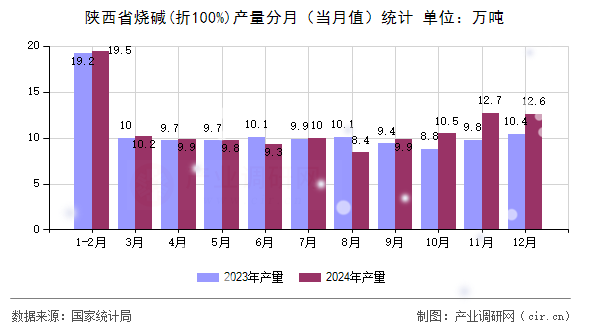 陜西省燒堿(折100%)產(chǎn)量分月（當(dāng)月值）統(tǒng)計