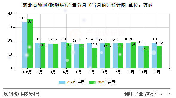 河北省純堿(碳酸鈉)產(chǎn)量分月（當(dāng)月值）統(tǒng)計圖