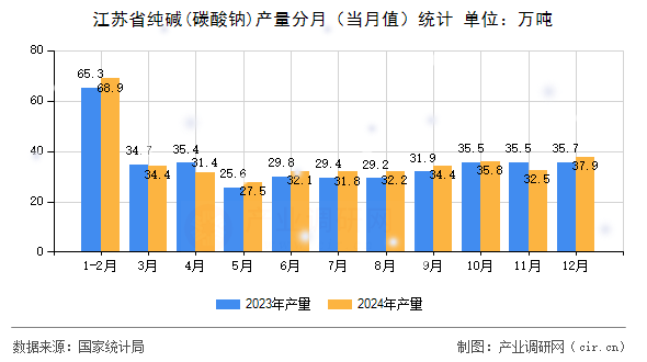 江蘇省純堿(碳酸鈉)產量分月（當月值）統(tǒng)計