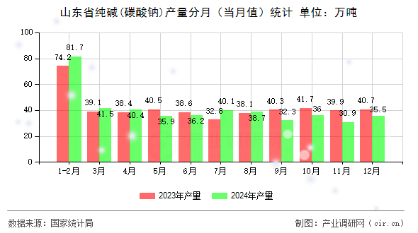 山東省純堿(碳酸鈉)產(chǎn)量分月（當月值）統(tǒng)計