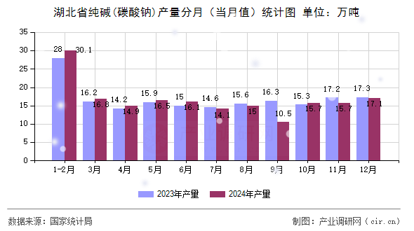 湖北省純堿(碳酸鈉)產(chǎn)量分月（當月值）統(tǒng)計圖
