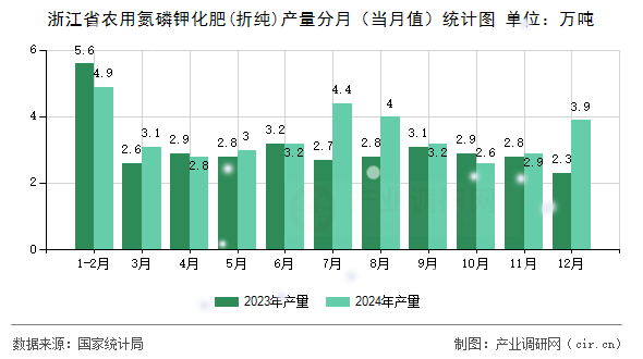 浙江省農(nóng)用氮磷鉀化肥(折純)產(chǎn)量分月（當(dāng)月值）統(tǒng)計(jì)圖