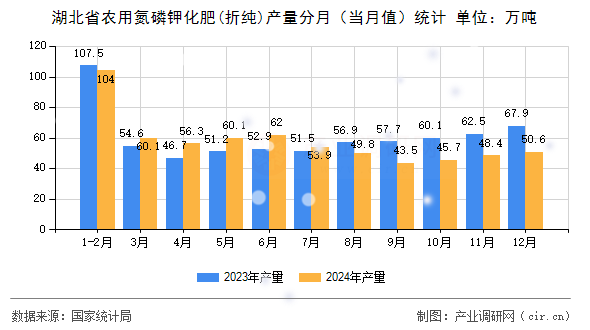 湖北省農(nóng)用氮磷鉀化肥(折純)產(chǎn)量分月（當月值）統(tǒng)計