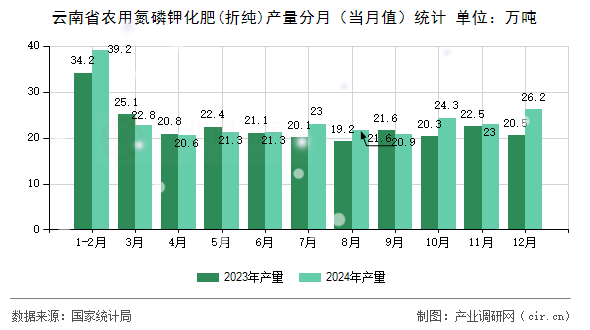 云南省農(nóng)用氮磷鉀化肥(折純)產(chǎn)量分月（當(dāng)月值）統(tǒng)計(jì)