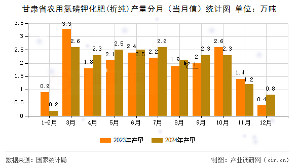 甘肅省農(nóng)用氮磷鉀化肥(折純)產(chǎn)量分月（當(dāng)月值）統(tǒng)計(jì)圖