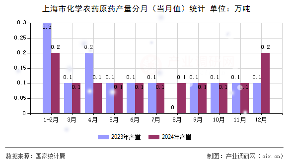 上海市化學(xué)農(nóng)藥原藥產(chǎn)量分月（當(dāng)月值）統(tǒng)計