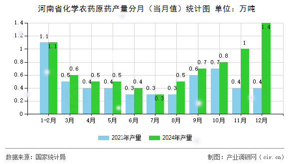 河南省化學(xué)農(nóng)藥原藥產(chǎn)量分月（當(dāng)月值）統(tǒng)計圖